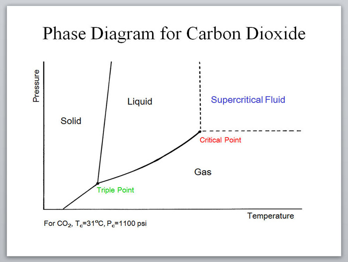 phase-diagram Phase diagram for carbon dioxide